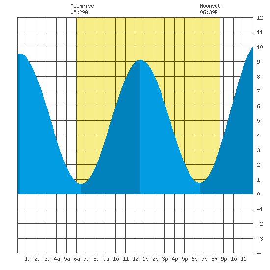 Johnstone Passage tide chart for Wednesday, April 15, 2026