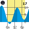 Johnstone Passage tide chart for Friday, April 17, 2026