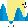 Johnstone Passage tide chart for Sunday, April 19, 2026