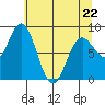 Johnstone Passage tide chart for Wednesday, April 22, 2026