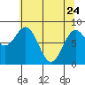 Johnstone Passage tide chart for Friday, April 24, 2026