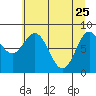 Johnstone Passage tide chart for Saturday, April 25, 2026