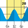Johnstone Passage tide chart for Tuesday, April 28, 2026