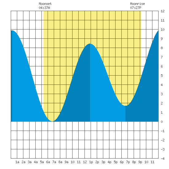 Johnstone Passage tide chart for Wednesday, April 29, 2026