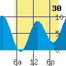Johnstone Passage tide chart for Thursday, April 30, 2026