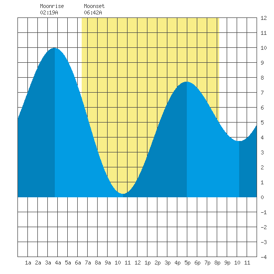 Johnstone Passage tide chart for Monday, April 6, 2026