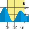 Johnstone Passage tide chart for Monday, April 6, 2026
