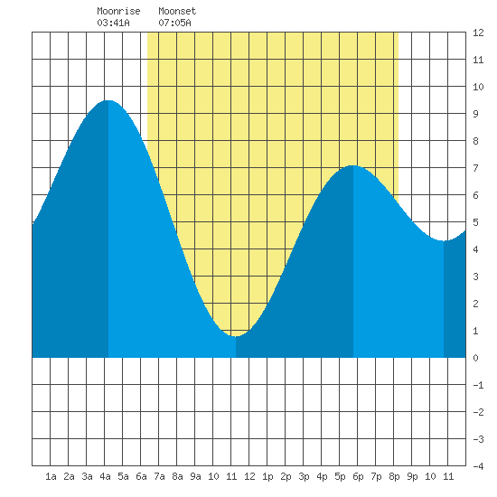 Johnstone Passage tide chart for Tuesday, April 7, 2026