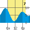 Johnstone Passage tide chart for Tuesday, April 7, 2026