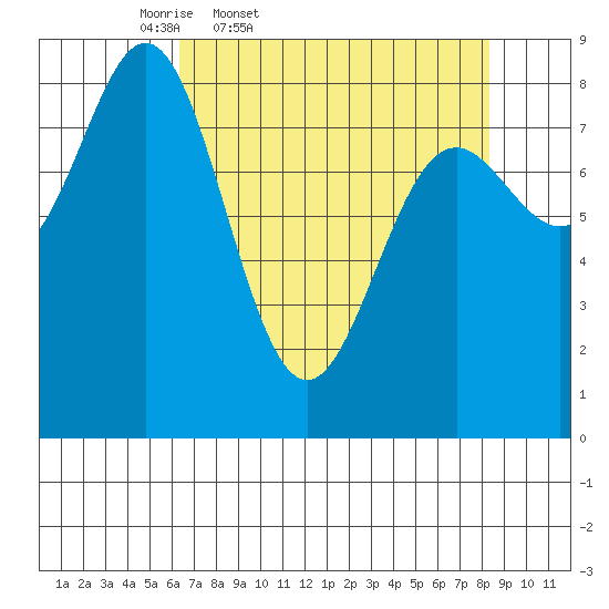Johnstone Passage tide chart for Wednesday, April 8, 2026