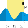 Johnstone Passage tide chart for Wednesday, April 8, 2026