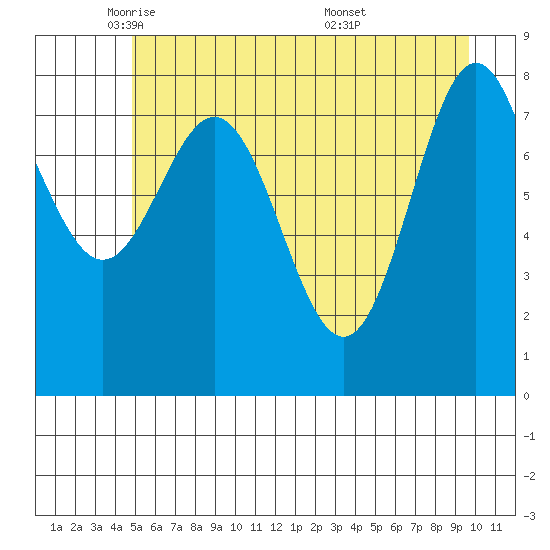 Johnstone Passage tide chart for Monday, May 11, 2026