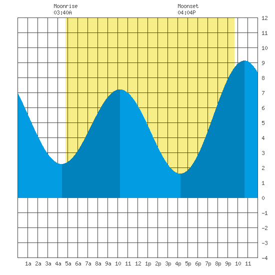 Johnstone Passage tide chart for Tuesday, May 12, 2026