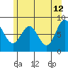 Johnstone Passage tide chart for Tuesday, May 12, 2026