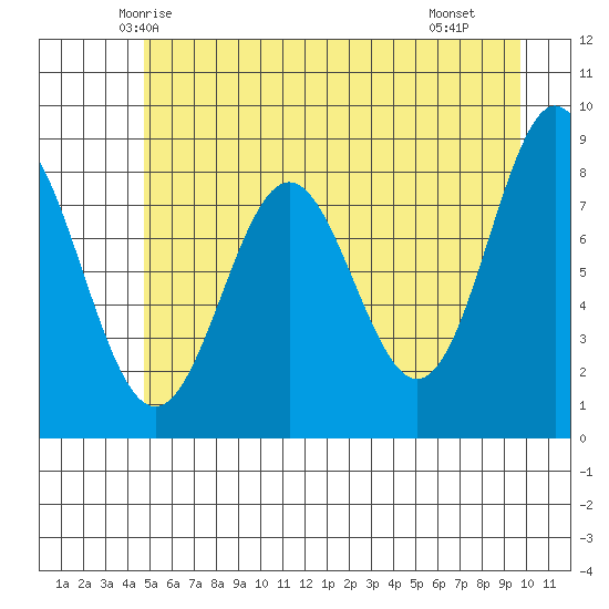 Johnstone Passage tide chart for Wednesday, May 13, 2026