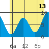 Johnstone Passage tide chart for Wednesday, May 13, 2026