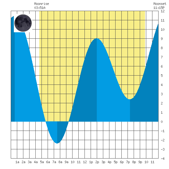 Johnstone Passage tide chart for Saturday, May 16, 2026