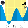 Johnstone Passage tide chart for Saturday, May 16, 2026