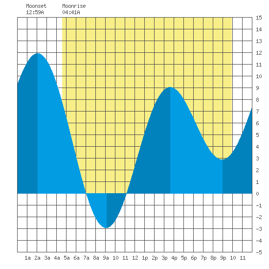 Johnstone Passage tide chart for Monday, May 18, 2026