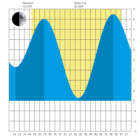 Johnstone Passage tide chart for Saturday, May 23, 2026