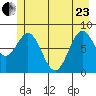 Johnstone Passage tide chart for Saturday, May 23, 2026