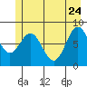 Johnstone Passage tide chart for Sunday, May 24, 2026