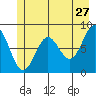 Johnstone Passage tide chart for Wednesday, May 27, 2026