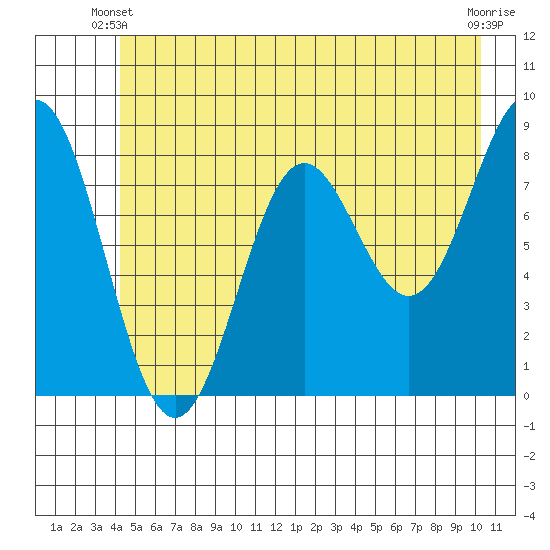 Johnstone Passage tide chart for Friday, May 29, 2026