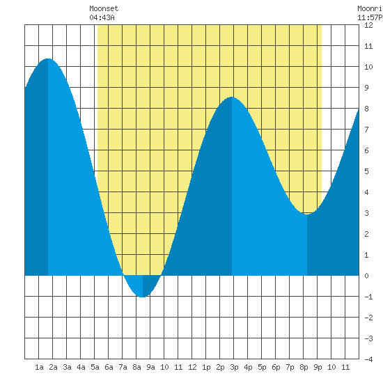 Johnstone Passage tide chart for Saturday, May 2, 2026