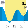 Johnstone Passage tide chart for Sunday, May 31, 2026