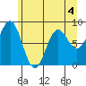 Johnstone Passage tide chart for Monday, May 4, 2026