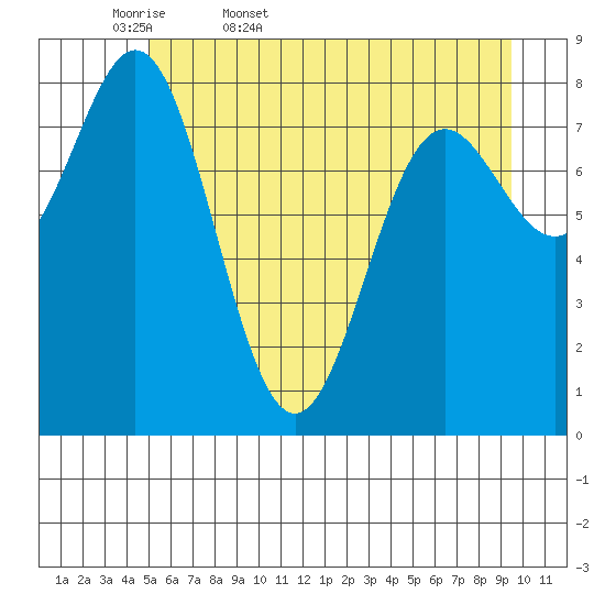 Johnstone Passage tide chart for Thursday, May 7, 2026