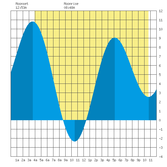 Johnstone Passage tide chart for Thursday, June 18, 2026