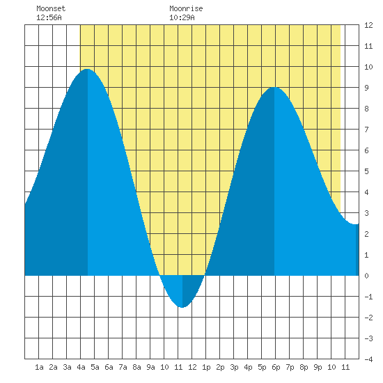 Johnstone Passage tide chart for Friday, June 19, 2026