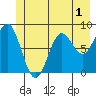 Johnstone Passage tide chart for Monday, June 1, 2026