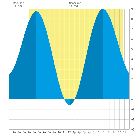 Johnstone Passage tide chart for Saturday, June 20, 2026