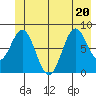 Johnstone Passage tide chart for Saturday, June 20, 2026