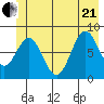 Johnstone Passage tide chart for Sunday, June 21, 2026