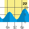 Johnstone Passage tide chart for Monday, June 22, 2026