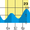 Johnstone Passage tide chart for Tuesday, June 23, 2026