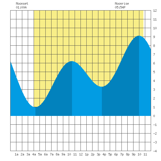 Johnstone Passage tide chart for Wednesday, June 24, 2026
