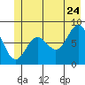 Johnstone Passage tide chart for Wednesday, June 24, 2026