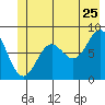 Johnstone Passage tide chart for Thursday, June 25, 2026