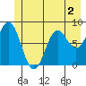 Johnstone Passage tide chart for Tuesday, June 2, 2026