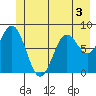 Johnstone Passage tide chart for Wednesday, June 3, 2026
