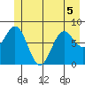 Johnstone Passage tide chart for Friday, June 5, 2026