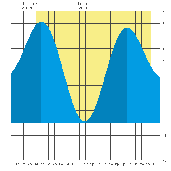 Johnstone Passage tide chart for Saturday, June 6, 2026