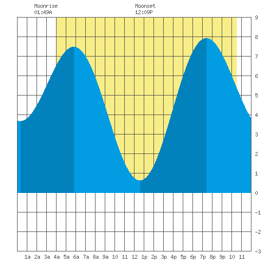 Johnstone Passage tide chart for Sunday, June 7, 2026