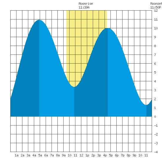Johnstone Point tide chart for Monday, January 18, 2021