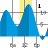 Johnstone Point tide chart for Friday, January 1, 2021